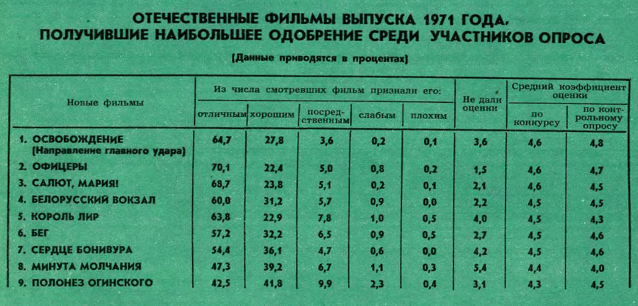«Есть такая профессия – защищать Родину!»  Фильму «Офицеры» - 55 лет